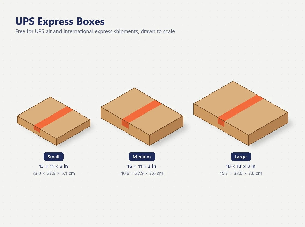 UPS Express Boxes in Small (13 × 11 × 2 in), Medium (16 × 11 × 3 in) and Large (18 × 13 × 3 in), drawn to scale