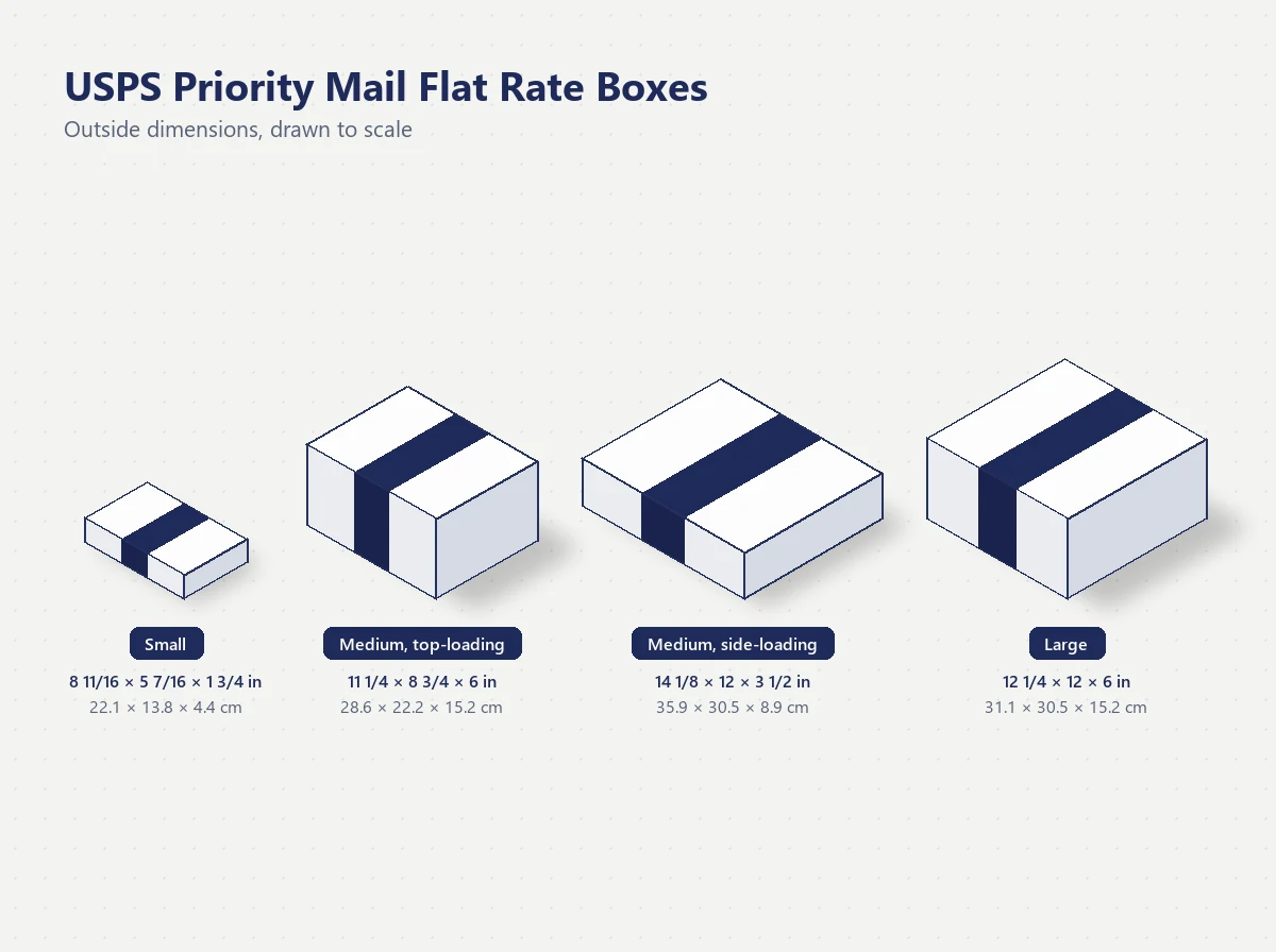 USPS Priority Mail Flat Rate boxes, Small, Medium top-loading, Medium side-loading and Large, drawn to scale with outside dimensions in inches and centimeters