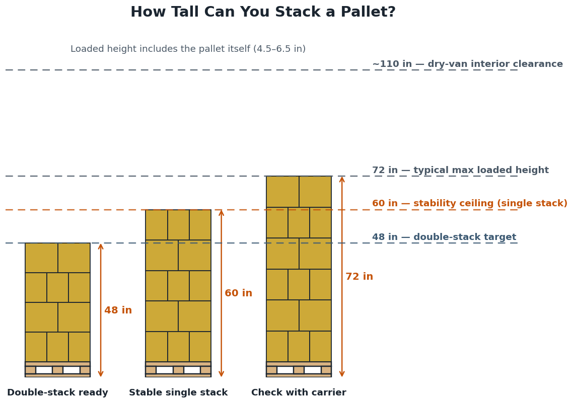 Pallet loading height guide: 48 inch double-stack target, 60 inch stability ceiling, 72 inch maximum, under 110 inch trailer clearance