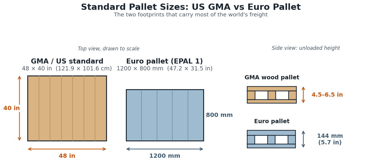 Standard pallet sizes compared: GMA 48 x 40 inch pallet vs Euro pallet 1200 x 800 mm, top view to scale with heights